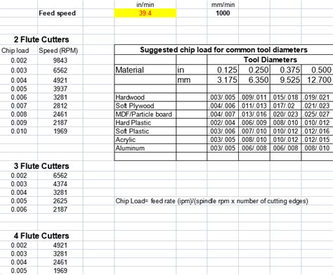 cnc machine speeds and feeds|speeds and feeds cheat sheet.